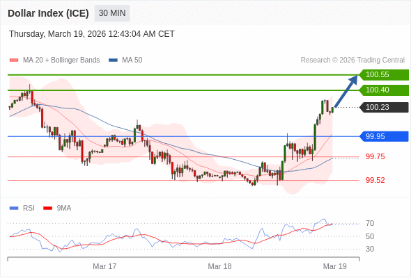 Indeks Dolar (ICE) mungkin naik 17 - 32 pips.