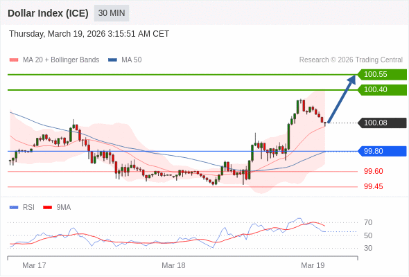 Indeks Dolar (ICE) mungkin naik 32 - 47 pips.