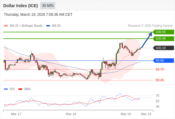 Dollar Index (ICE) mungkin naik 22 - 37 pips.