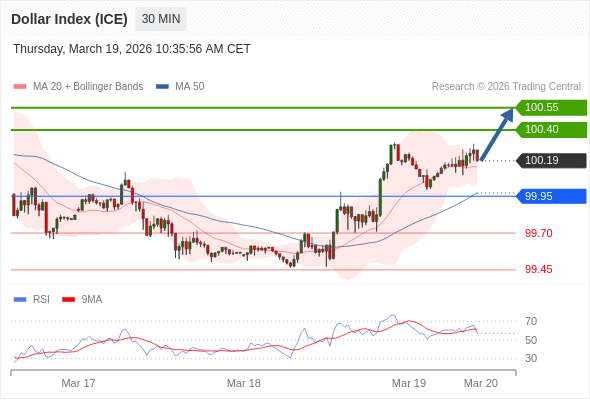 Indeks Dolar (ICE) mungkin naik 21 - 36 pips.
