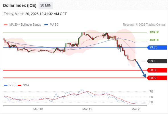 Indeks Dolar (ICE) mungkin turun 36 - 66 pips.