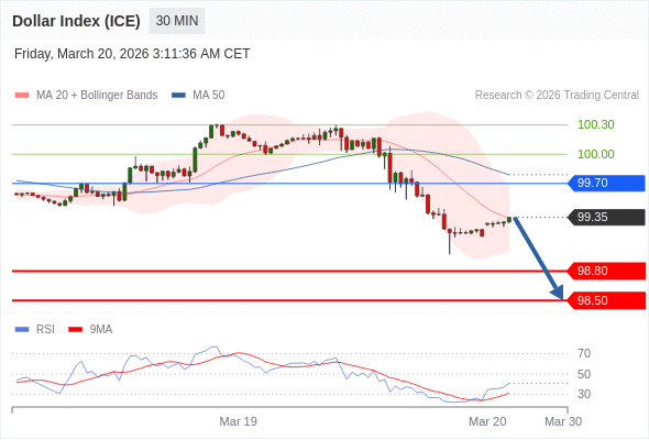 Dollar Index (ICE) mungkin turun 55 - 85 pips.
