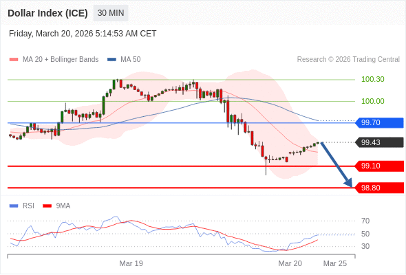 Indeks Dolar (ICE) mungkin turun 33 - 63 pips.