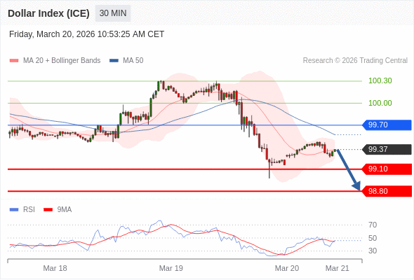 Dollar Index (ICE) mungkin melemah 27 - 57 pips.