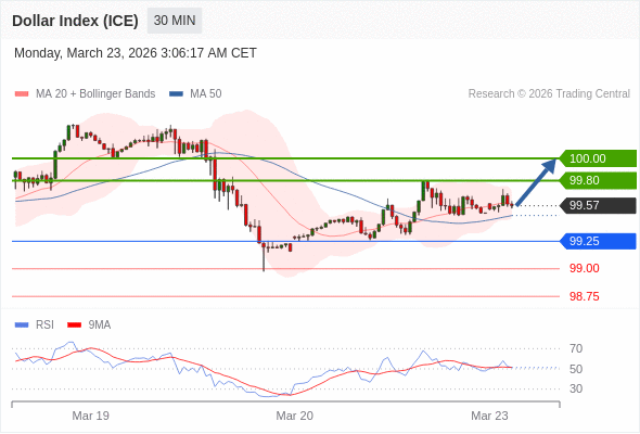 Dollar Index (ICE) mungkin naik 23 - 43 pip.