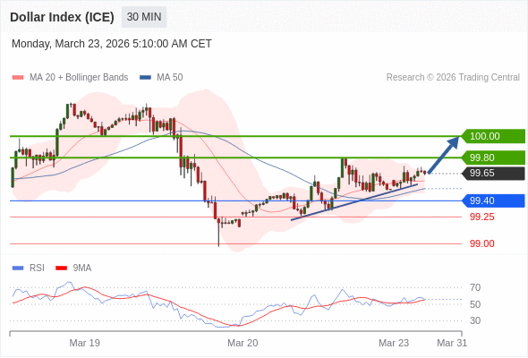 Indeks Dolar (ICE) mungkin naik 15 - 35 pips.