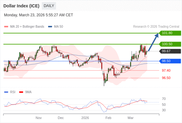 Indeks Dolar (ICE) mungkin naik ke 100,50 - 101,80.