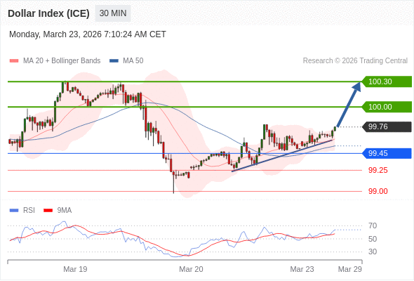 Indeks Dolar (ICE) mungkin naik 24 - 54 pips.