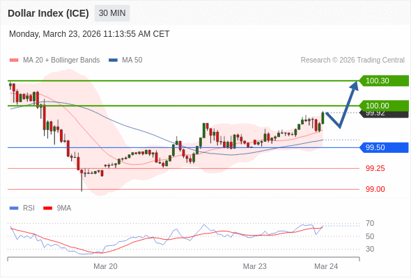 Indeks Dolar (ICE) mungkin naik 8 - 38 pips.