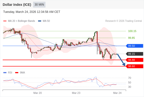 Indeks Dolar (ICE) mungkin turun 27 - 55 pip.