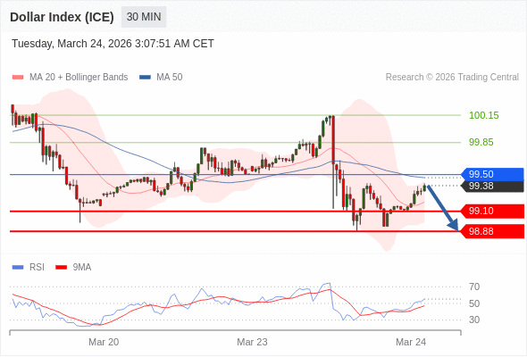Indeks Dolar (ICE) mungkin turun 28 - 50 pips.