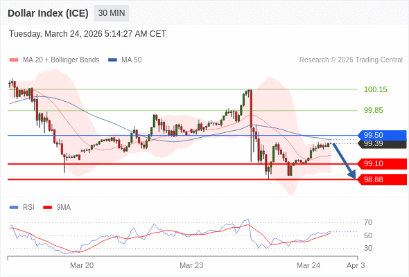 Indeks Dolar (ICE) mungkin turun 28 - 50 pips.