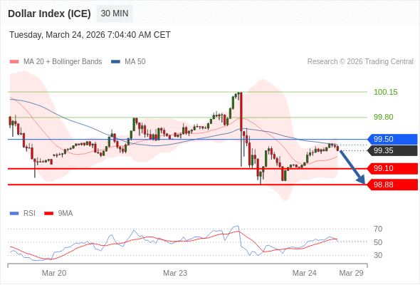 Dollar Index (ICE) mungkin turun 25 - 47 pips.