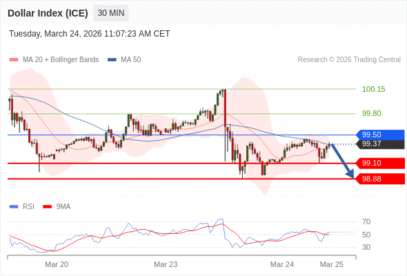 Indeks Dolar (ICE) mungkin turun 27 - 49 pips.