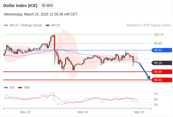 Indeks Dolar (ICE) mungkin turun 30 - 58 pips.