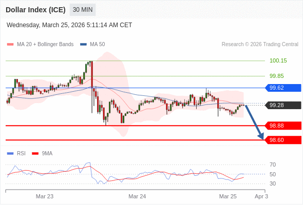Indeks Dolar (ICE) mungkin turun 40 - 68 pips.