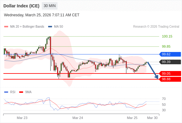 Indeks Dolar (ICE) mungkin turun 34 - 51 pips.