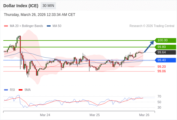 Indeks Dolar (ICE) mungkin naik 16 - 36 pips.