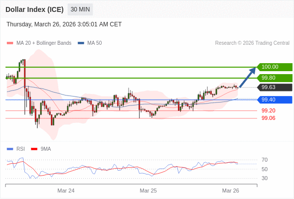 Indeks Dolar (ICE) bisa naik 17 - 37 pip.