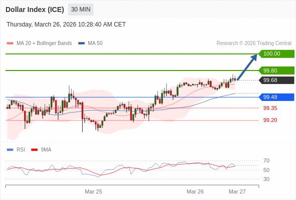 Indeks Dolar (ICE) mungkin naik 12 - 32 pip.