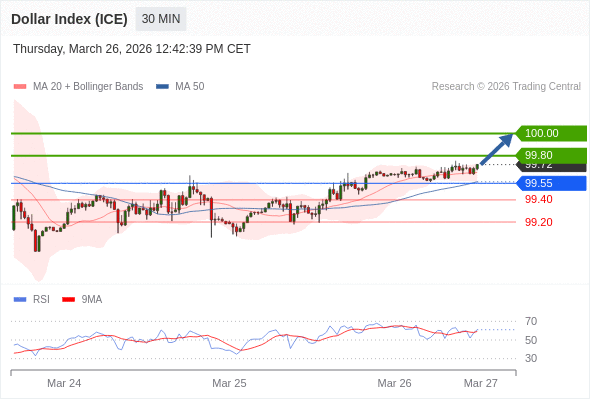 Indeks Dolar (ICE) mungkin naik 8 - 28 pips.