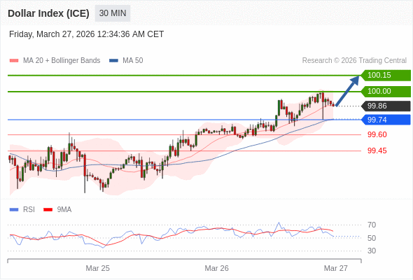 Indeks Dolar (ICE) mungkin naik 14 - 29 pips.