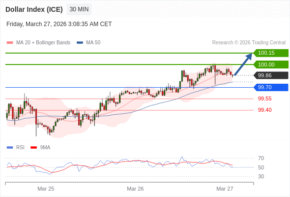 Indeks Dolar (ICE) mungkin naik 15 - 30 pips.