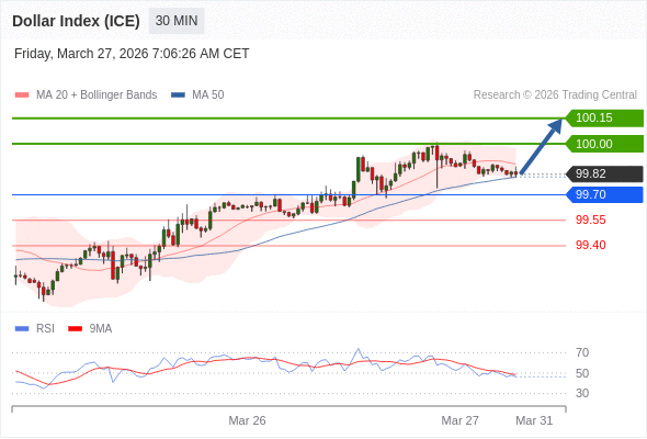 Indeks Dolar (ICE) mungkin naik 18 - 33 pips.
