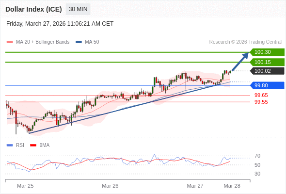 Indeks Dolar (ICE) mungkin naik 13 - 28 pip.
