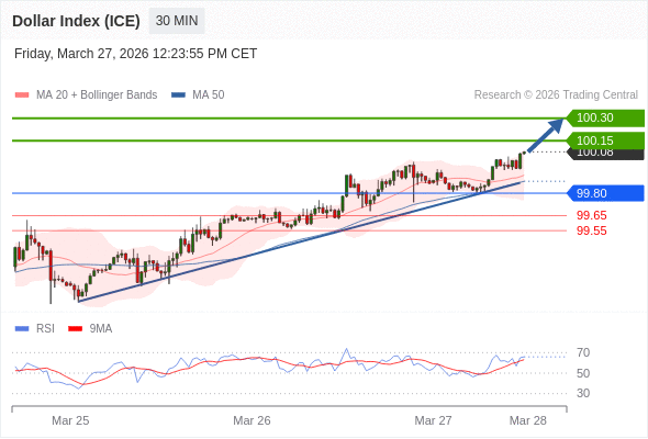 Indeks Dolar (ICE) mungkin naik 7 - 22 pips.