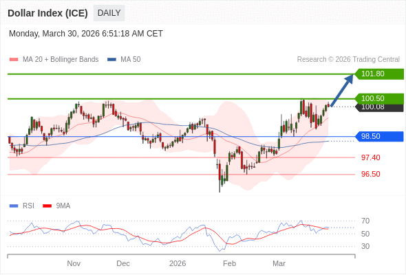 Dollar Index (ICE) mungkin naik ke 100,50 - 101,80.