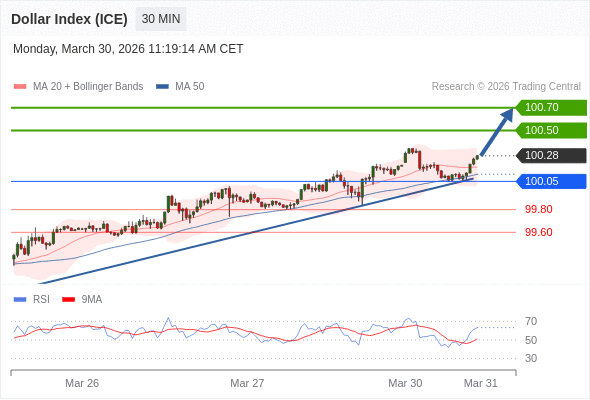 Indeks Dolar (ICE) mungkin naik 22 - 42 pips.