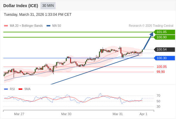 Indeks Dolar (ICE) mungkin naik 36 - 51 pips.