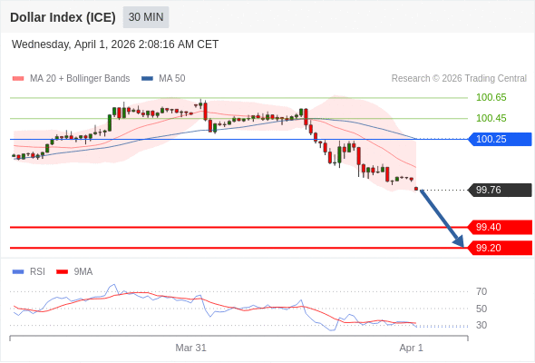 Indeks Dolar (ICE) mungkin turun 35 - 55 pips.