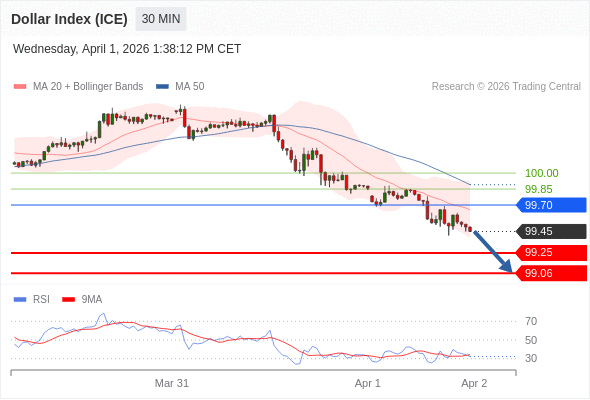 Indeks Dolar (ICE) mungkin turun 20 - 39 pips.
