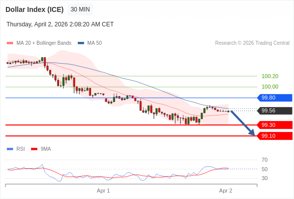 Indeks Dolar (ICE) mungkin turun 26 - 46 pips.