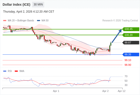 Indeks Dolar (ICE) mungkin naik 34 - 59 pips.