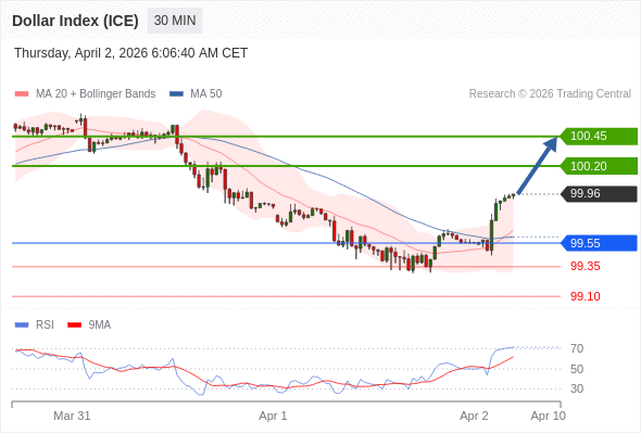 Indeks Dolar (ICE) mungkin naik 24 - 49 pip.