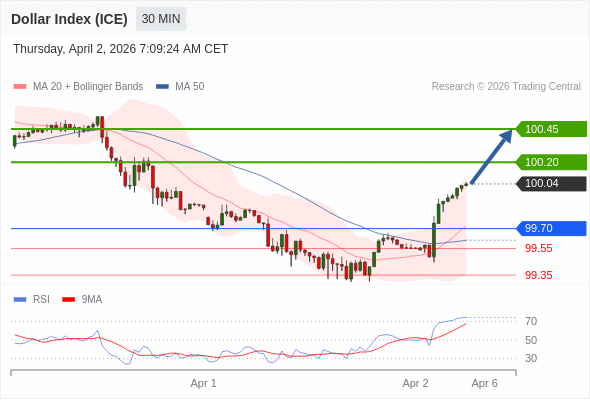 Indeks Dolar (ICE) mungkin naik 16 - 41 pips.