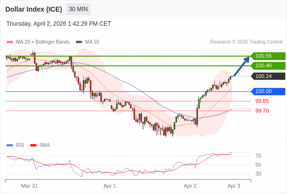 Dollar Index (ICE) mungkin naik 16 - 31 pips.