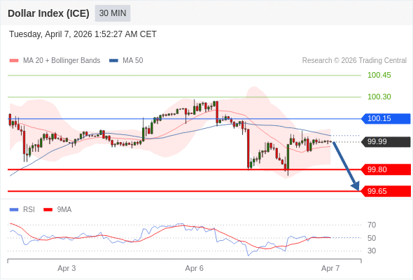 Indeks Dolar (ICE) bisa turun 19 - 34 pip.