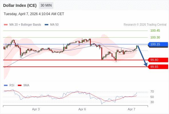 Indeks Dolar (ICE) mungkin turun 32 - 47 pips.