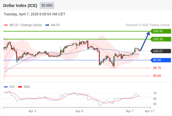 Indeks Dolar (ICE) mungkin naik 23 - 38 pips.