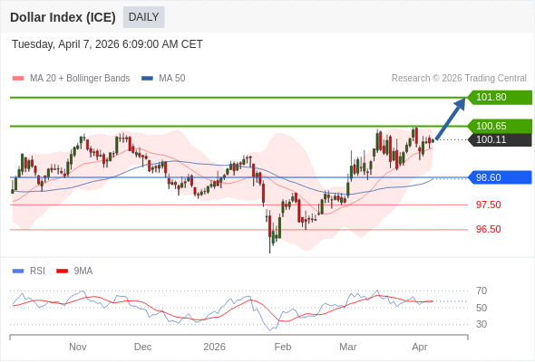 Dollar Index (ICE) mungkin naik ke 100,65 - 101,80.