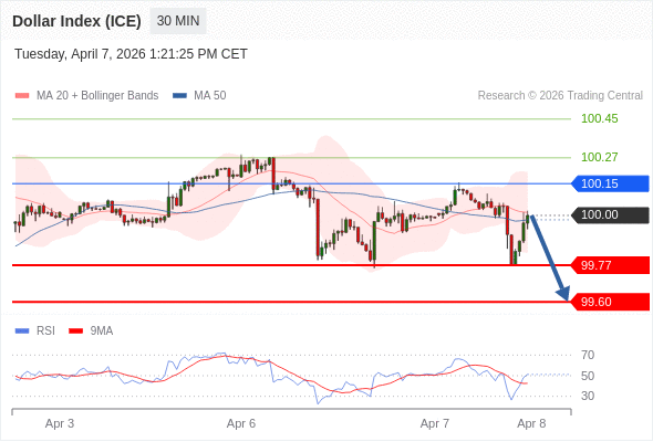 Indeks Dolar (ICE) bisa turun 23 - 40 pip.