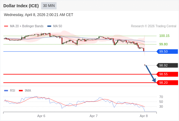 Dollar Index (ICE) mungkin melemah 37 - 72 pips.