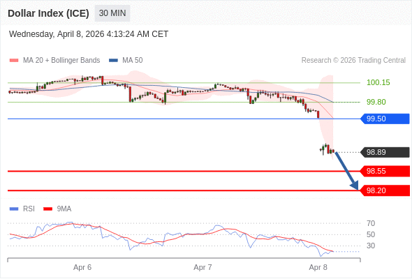 Dollar Index (ICE) mungkin turun 34 - 69 pips.