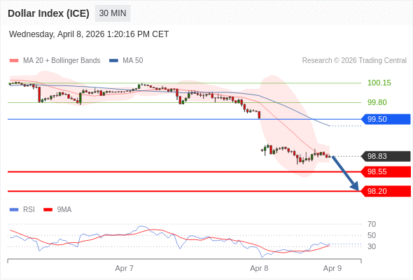 Indeks Dolar (ICE) mungkin turun 29 - 64 pips.
