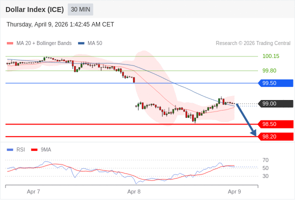 Indeks Dolar (ICE) mungkin turun 49 - 79 pips.