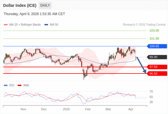 Dollar Index (ICE) netral.